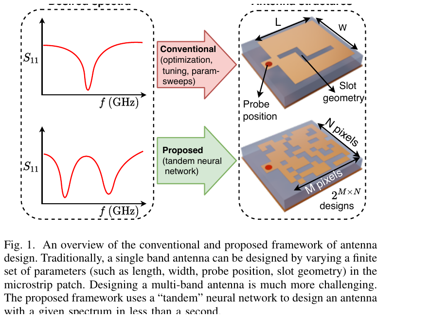Tandem neural network for antenna design