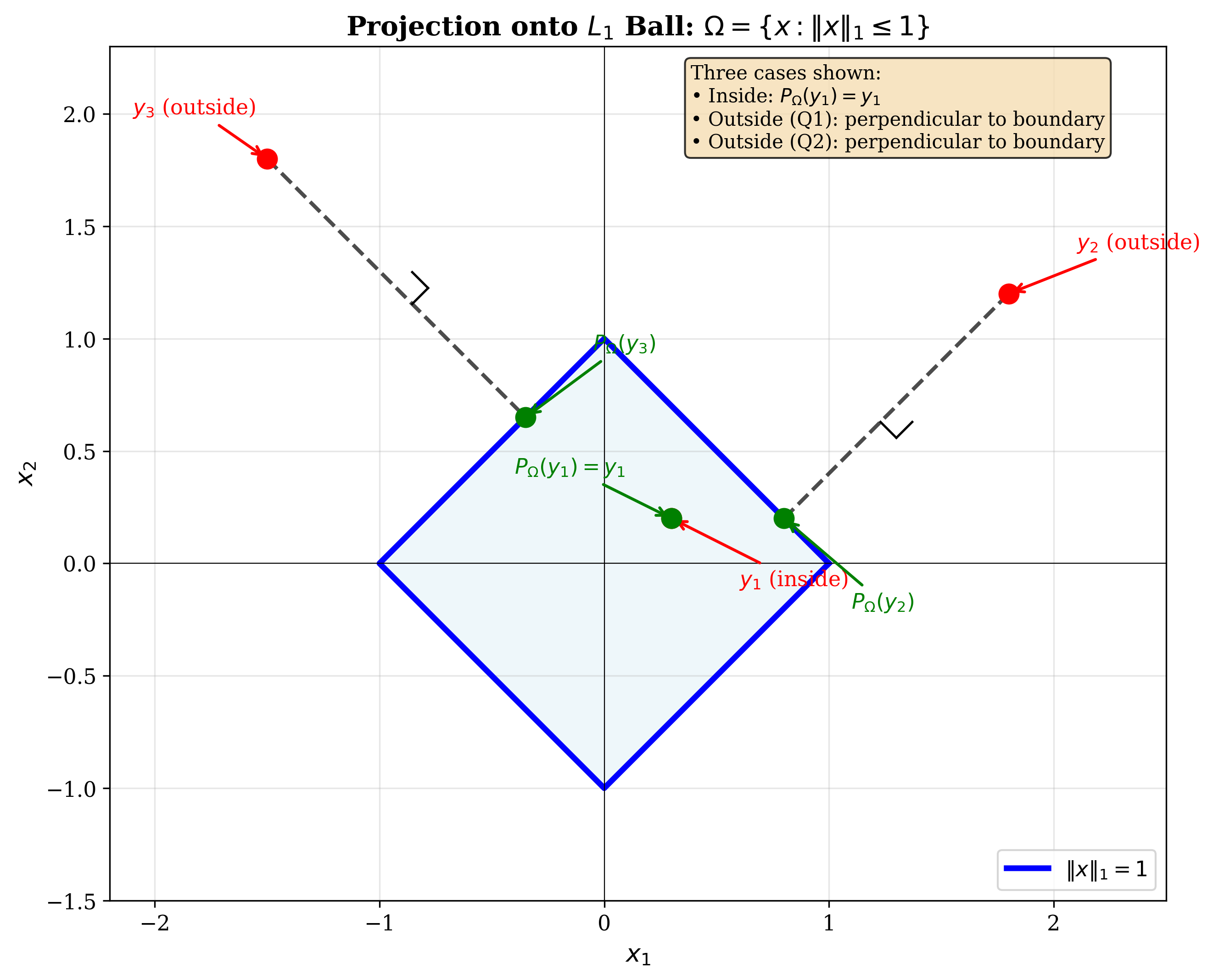 Projection onto L1 ball in 2D