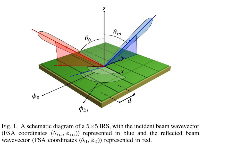 Beamforming with an intelligent reflecting surface
