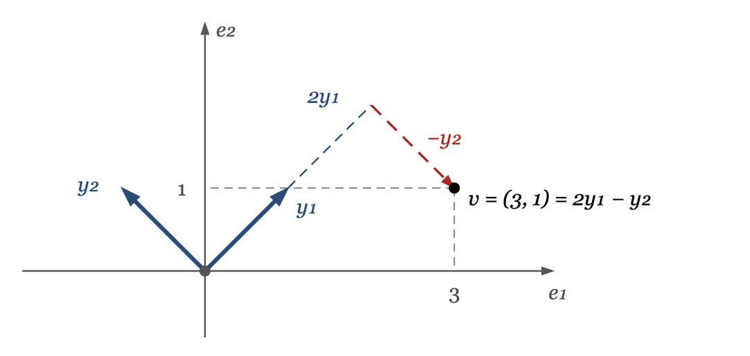 eig basis