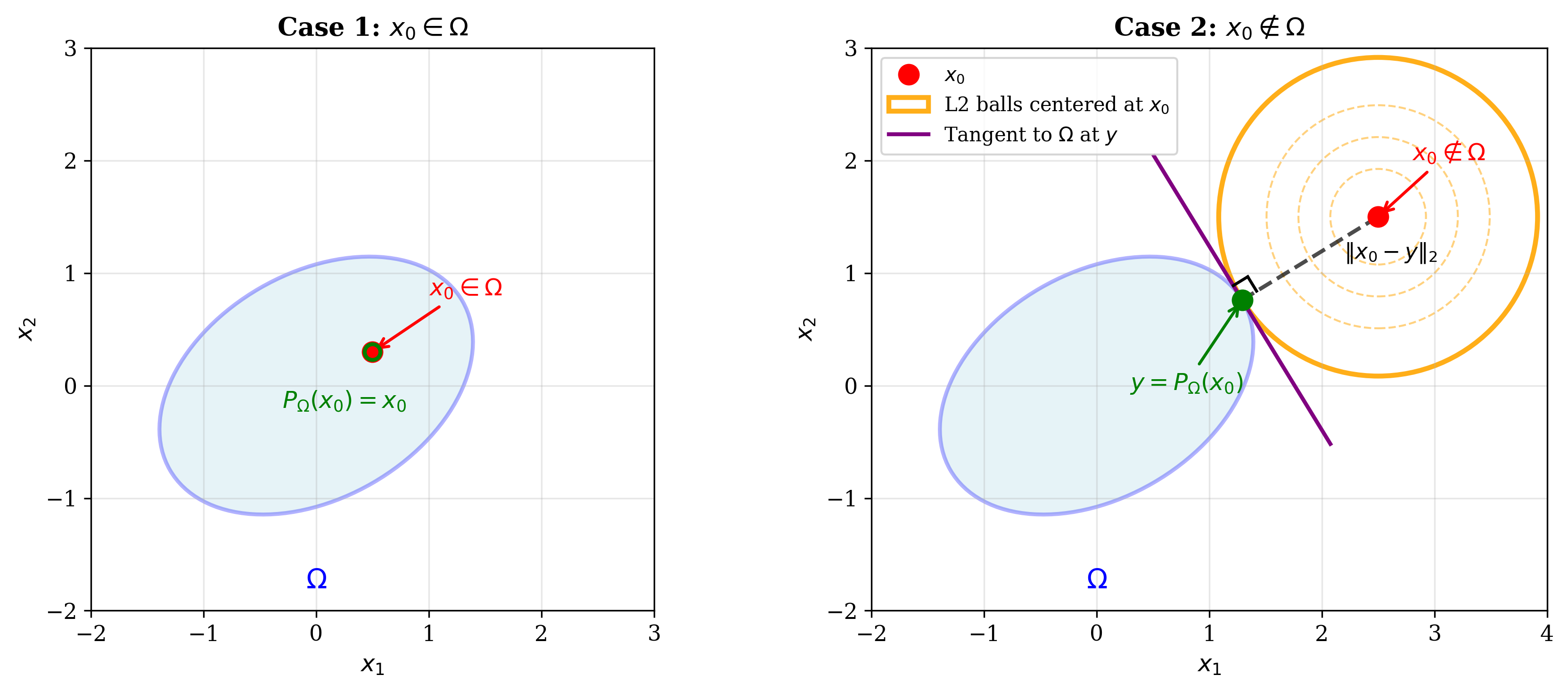 Projection illustration showing point inside and outside feasible region
