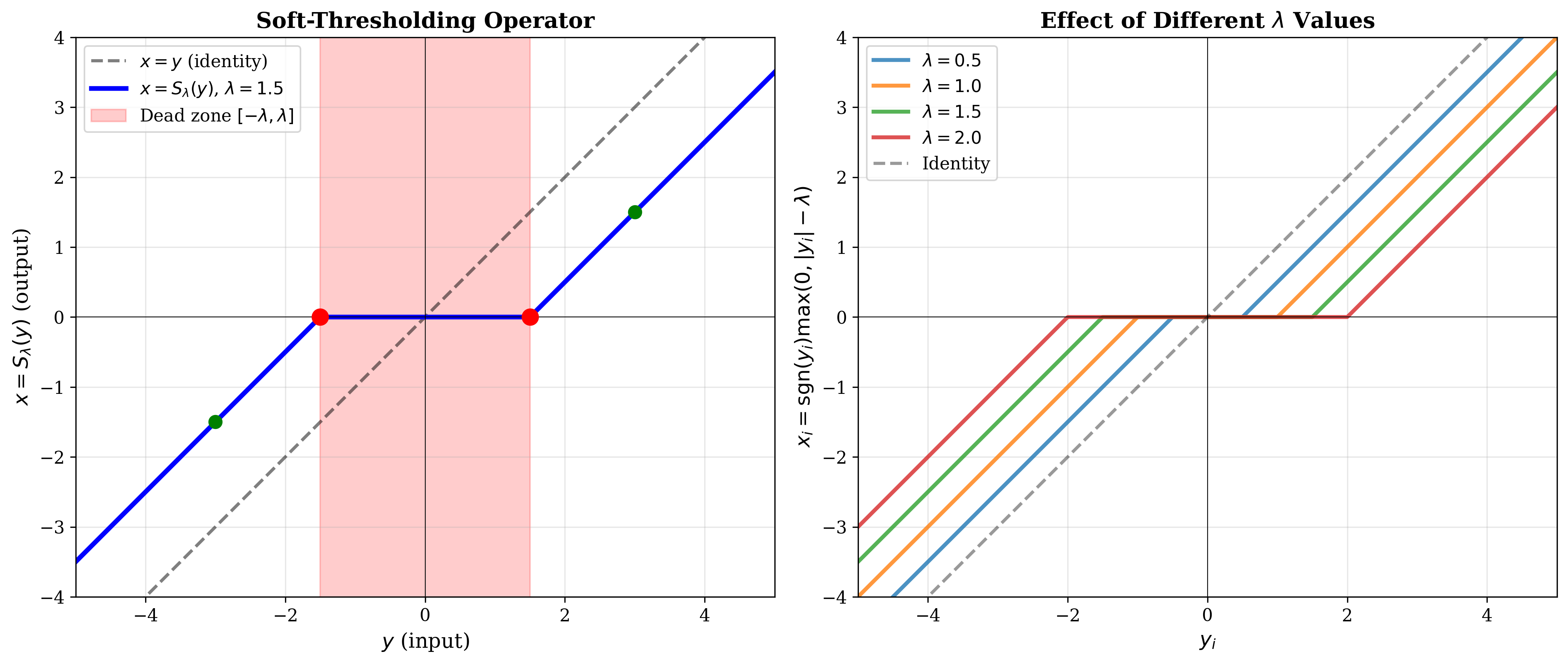 Soft-thresholding operator visualization